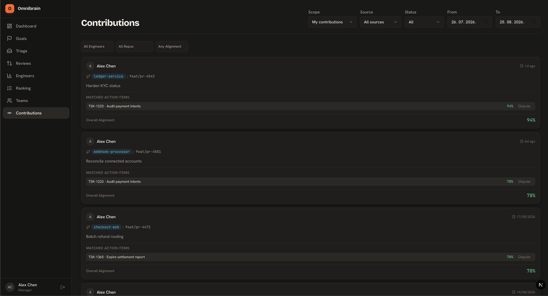 Omnibrain contributions feed: merged pull requests, each showing the repository, branch and summary, the task it was matched to with a confidence percentage, and a Dispute control.