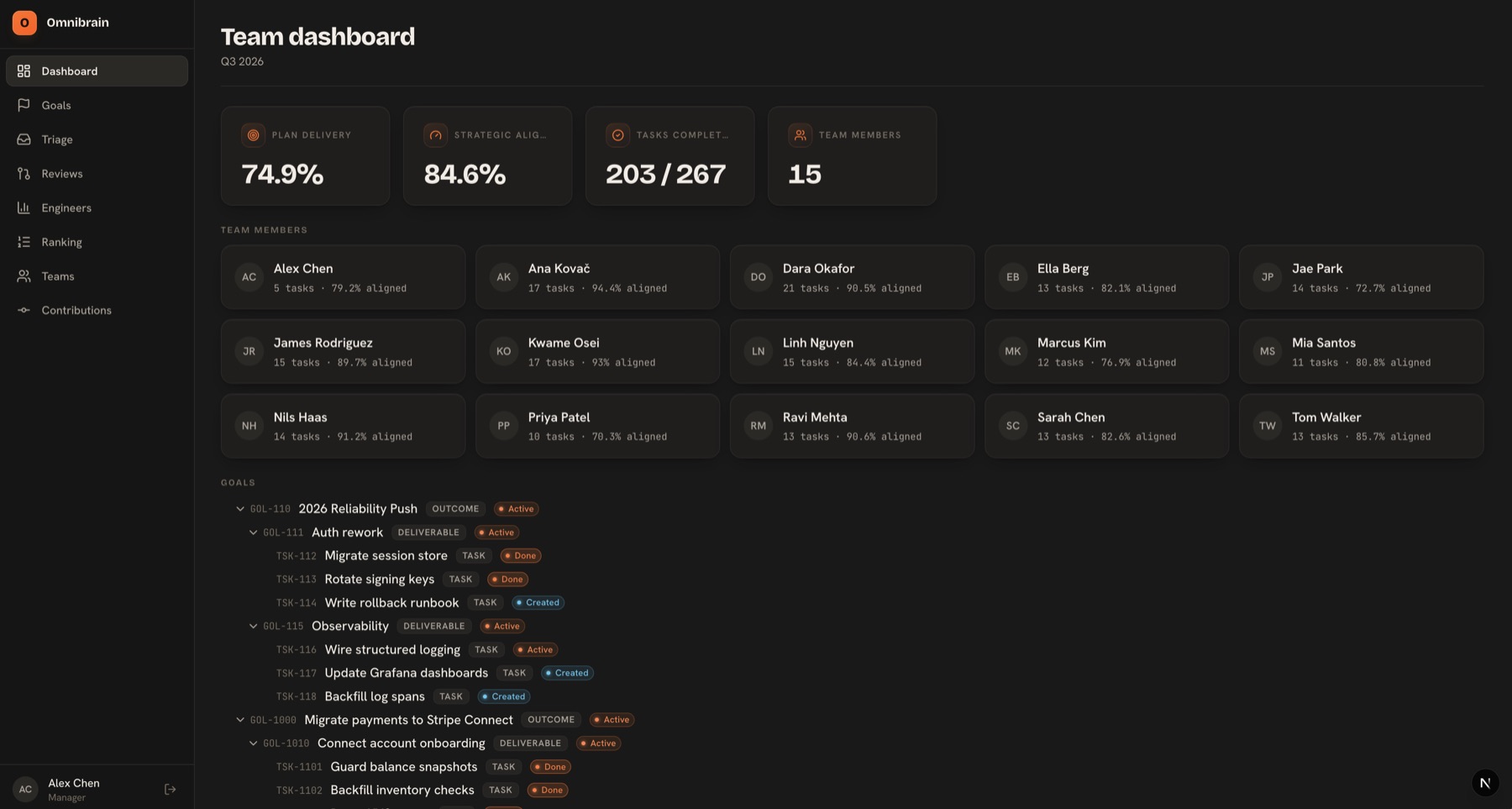 Omnibrain team dashboard: plan delivery 74.9%, strategic alignment 84.6%, 203 of 267 tasks completed across 15 engineers, above a goal tree.